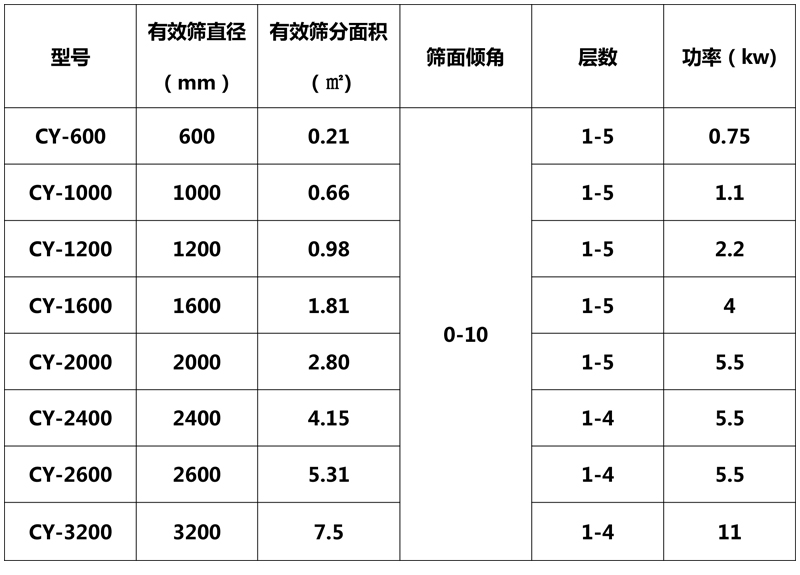 搖擺篩技術(shù)參數(shù)